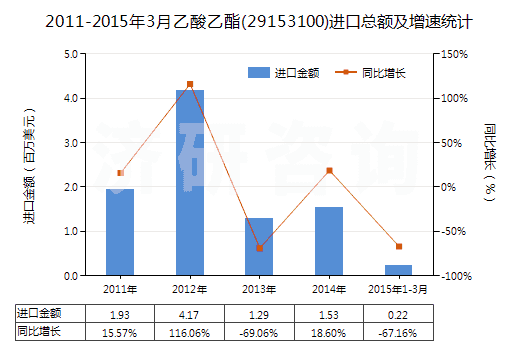 2011-2015年3月乙酸乙酯(29153100)進(jìn)口總額及增速統(tǒng)計(jì)